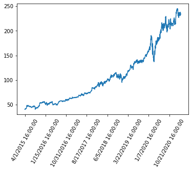 Microsoftの株価グラフ