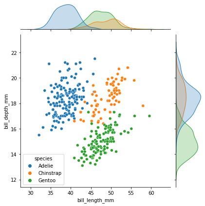sns.jointplot(data=penguins, x="bill_length_mm", y="bill_depth_mm", hue="species")