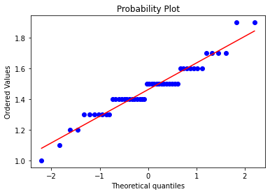 stats.probplot(petal_len0, plot=plt)