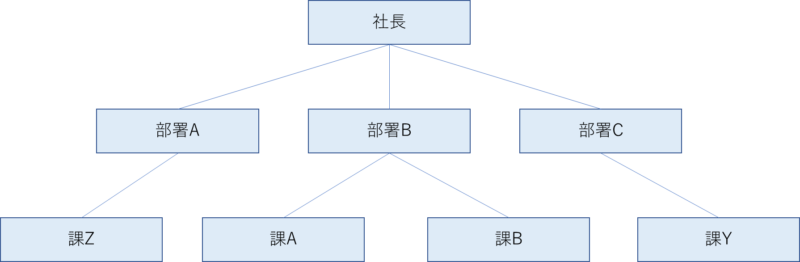 階層型データモデルの構造