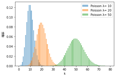 ax.bar(x,y10,alpha=0.5, label="Poisson λ= %d" % 10)ax.bar(x,y20,alpha=0.5, label="Poisson λ= %d" % 20)ax.bar(x,y50,alpha=0.5, label="Poisson λ= %d" % 50)