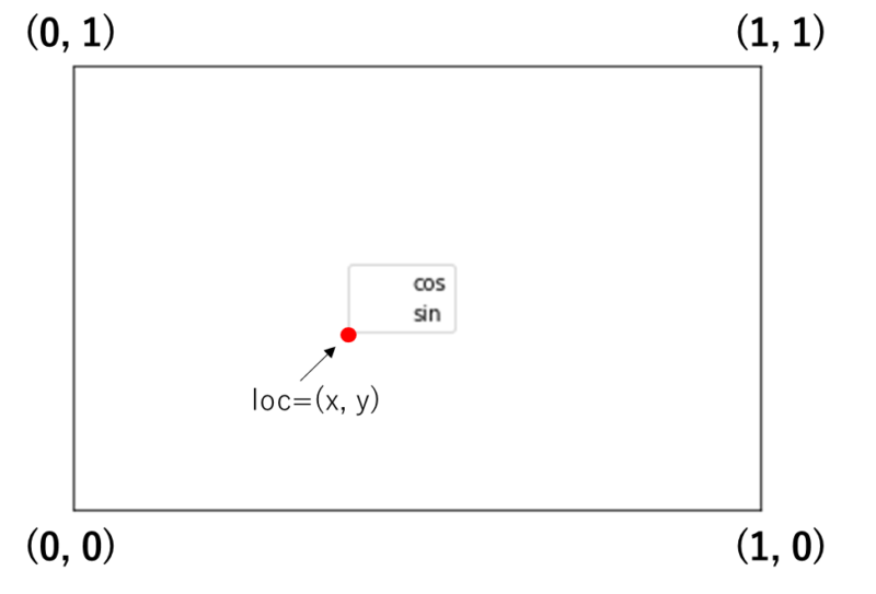 Axis座標系におけるlocの位置